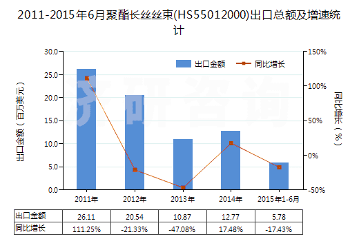 2011-2015年6月聚酯長絲絲束(HS55012000)出口總額及增速統(tǒng)計